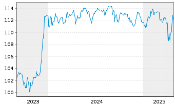 Chart Volkswagen Intl Finance N.V. Nts.2023(32/Und.) - 5 années