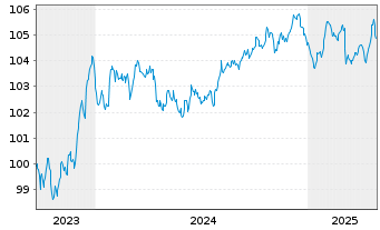 Chart Sartorius Finance B.V. EO-Notes 2023(23/29) - 5 Years