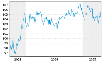 Chart Sartorius Finance B.V. EO-Notes 2023(23/32) - 5 Years