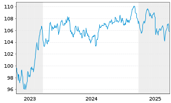 Chart Sartorius Finance B.V. EO-Notes 2023(23/35) - 5 Years