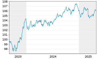 Chart Caixabank S.A. EO-Preferred Med.-T.Nts 23(30) - 5 années