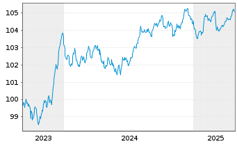 Chart Securitas Treasury Ireland DAC EO-MTN. 2023(23/29) - 5 Years