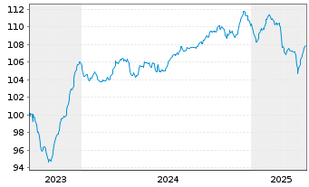 Chart Assicurazioni Generali S.p.A. EO-MTN. 2023(33/33) - 5 années