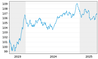 Chart REWE International Finance BV EO-Notes 2023(23/30) - 5 Years