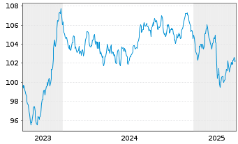 Chart International Bank Rec. Dev. EO-Med.T.Nts 2023(38) - 5 Jahre