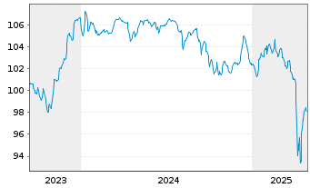 Chart ZF Europe Finance B.V. EO-Med.Term Nts 2023(23/29) - 5 Years