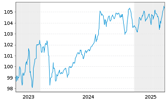 Chart Bayer AG LR-Sub.Anl.v.2023(2028/2083) - 5 Years