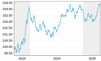 Chart Deutsche Bahn Finance GmbH Med.Term Notes 2023(27) - 5 années