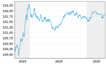 Chart Volkswagen Leasing GmbH Med.Term Nts.v.23(26) - 5 années