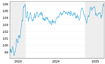 Chart Volkswagen Leasing GmbH Med.Term Nts.v.23(29) - 5 années