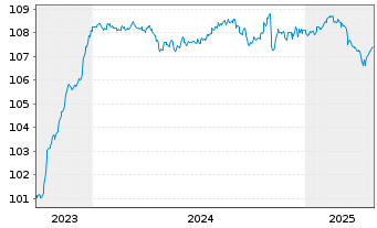 Chart Grenke Finance PLC EO-Medium-Term Notes 2023(27) - 5 Jahre