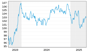 Chart BNG Bank N.V. EO-Medium-Term Nts 2023(38) - 5 Years