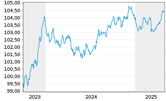 Chart Carlsberg Breweries A/S EO-Med.T.Nts 2023(23/28) - 5 Years