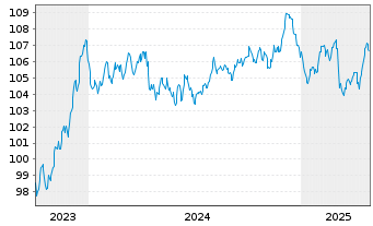 Chart Carlsberg Breweries A/S EO-Med.T.Nts 2023(23/33) - 5 années