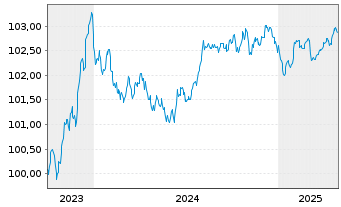 Chart Toyota Motor Finance (Neth.)BV EO-MTN. 2023(27) - 5 années