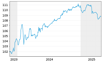 Chart Bayerische Landesbank Anl.v.2023(2028/2034) - 5 Jahre