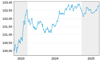 Chart ING Bank N.V. EO-Medium-Term Notes 2023(26) - 5 années