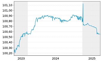 Chart ING Bank N.V. EO-FLR Med.-Term Nts 2023(26) - 5 Years