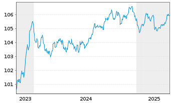 Chart DNB Bank ASA EO-FLR Non-Pref. MTN 23(28/29) - 5 Jahre