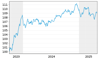 Chart Fresenius SE & Co. KGaA MTN v.2023(2030/2030) - 5 années