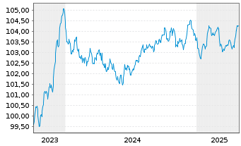 Chart BMW Finance N.V. EO-Medium-Term Notes 2023(28) - 5 Years