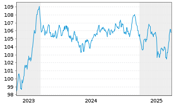 Chart BMW Finance N.V. EO-Medium-Term Notes 2023(33) - 5 années