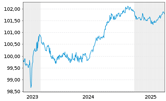 Chart Bank of China Ltd. (Lux Br.) EO-Med.T.Nts 2023(26) - 5 années