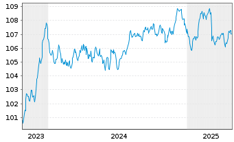 Chart H&M Finance B.V. EO-Medium-Term Nts 2023(23/31) - 5 années