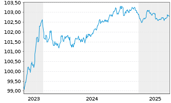 Chart Banco Santander S.A. EO-FLR Non-Pref.MTN 23(26/27) - 5 années