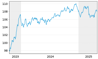 Chart Banco Santander S.A. EO-Non-Pref. MTN 2023(31) - 5 années