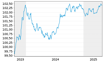 Chart Achmea Bank N.V. EO-M.-T.Mortg.Cov.Bds 2023(26) - 5 Jahre