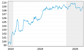 Chart BAWAG Group AG EO-FLR Med.-T. Nts 2023(28/34) - 5 années