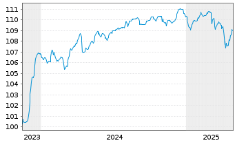 Chart Vår Energi ASA EO-FLR Securities 2023(23/83) - 5 années