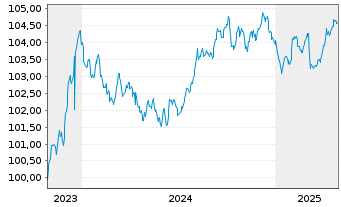 Chart Nordea Mortgage Bank PLC Term Cov.Bds 2023(28) - 5 années