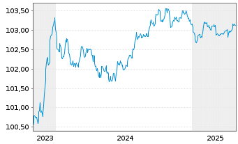 Chart Nationwide Building Society EO-Med.T.Nts 2023(26) - 5 Jahre