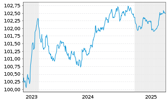 Chart Coöperatieve Rabobank U.A. MTN 2023(26) - 5 Jahre