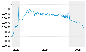 Chart Coöperatieve Rabobank U.A. Pref.MTN 2023(26) - 5 Years