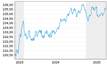 Chart Skandinaviska Enskilda Banken MTN 2023(28) - 5 années