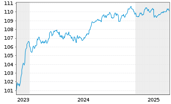 Chart NIBC Bank N.V. EO-Medium-Term Notes 2023(28) - 5 Years