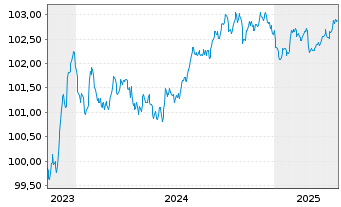 Chart Svenska Handelsbanken AB EO-Preferred MTN 2023(27) - 5 Years