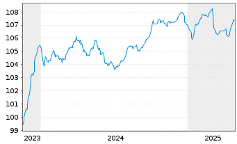 Chart Bulgarien EO-Medium-Term Notes 2023(31) - 5 années