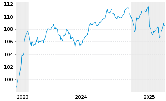 Chart Bulgarien EO-Medium-Term Notes 2023(36) - 5 Years