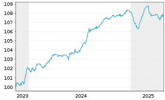 Chart EPH Financing International as EO-MTN. 2023(23/28) - 5 années