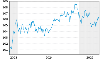 Chart JPMorgan Chase & Co. EO-FLR Med.-T.Nts 2023(23/31) - 5 Jahre