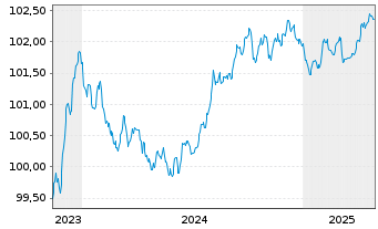 Chart OP-Asuntoluottopankki Oyj EO-Cov. MTN. 2023(27) - 5 années