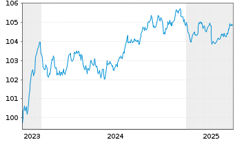 Chart Swedbank AB EO-Preferred Med.-T.Nts 23(28) - 5 années