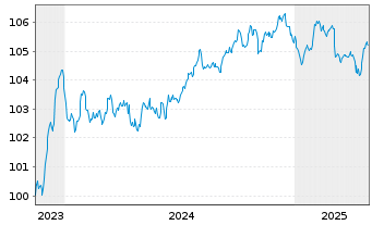 Chart Bank of Ireland Group PLC Med.-T.Nts 2023(28/29) - 5 années