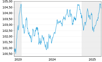 Chart Nestlé Finance Intl Ltd. EO-Med.T.Nts 2023(29/30) - 5 Years