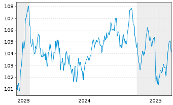 Chart Nestlé Finance Intl Ltd. EO-Med.T.Nts 2023(35/35) - 5 années