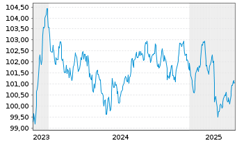 Chart Neste Oyj EO-Medium-Term Nts 2023(23/31) - 5 Years